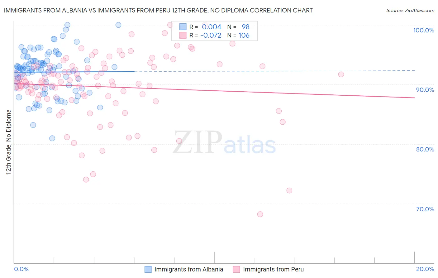 Immigrants from Albania vs Immigrants from Peru 12th Grade, No Diploma