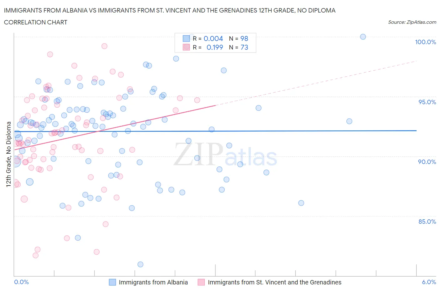 Immigrants from Albania vs Immigrants from St. Vincent and the Grenadines 12th Grade, No Diploma