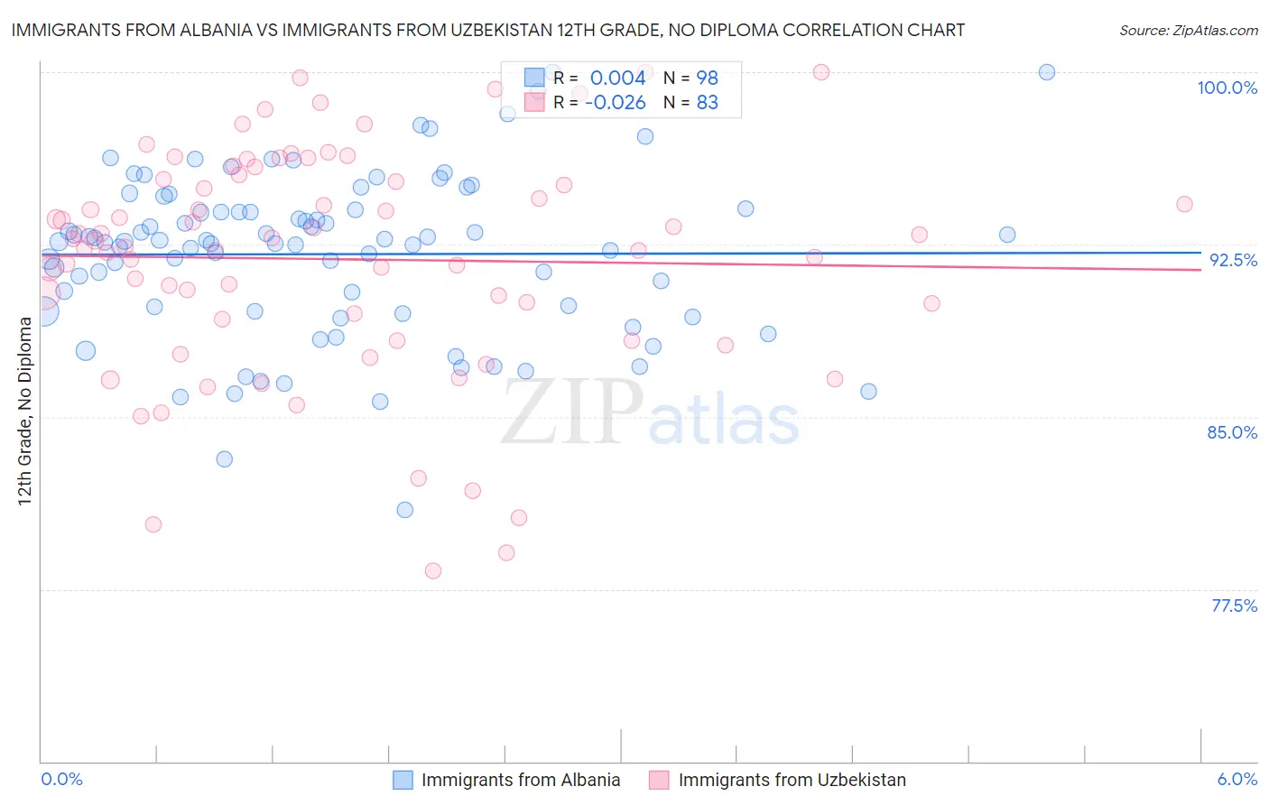 Immigrants from Albania vs Immigrants from Uzbekistan 12th Grade, No Diploma