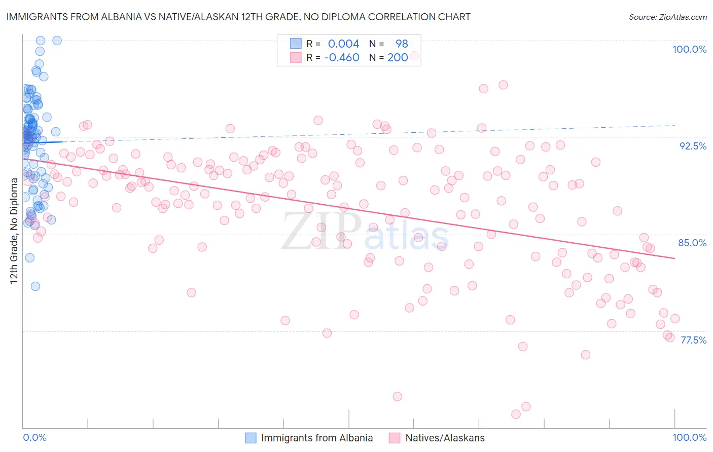 Immigrants from Albania vs Native/Alaskan 12th Grade, No Diploma