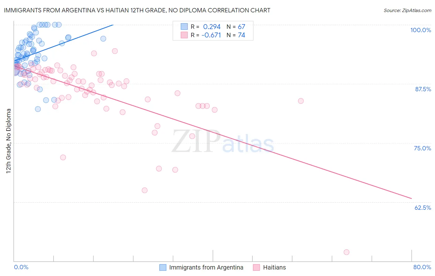 Immigrants from Argentina vs Haitian 12th Grade, No Diploma