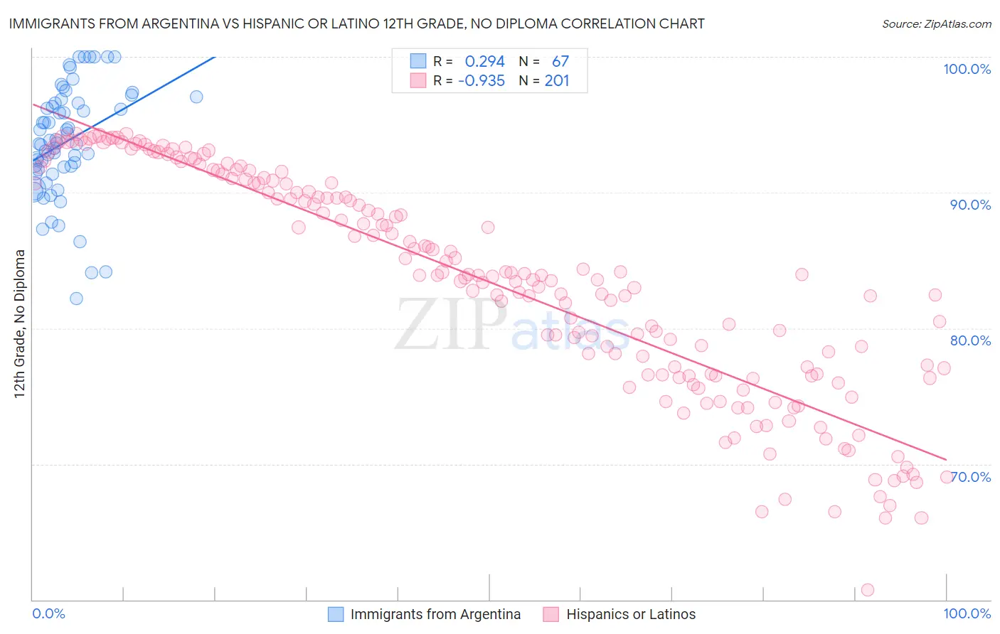 Immigrants from Argentina vs Hispanic or Latino 12th Grade, No Diploma