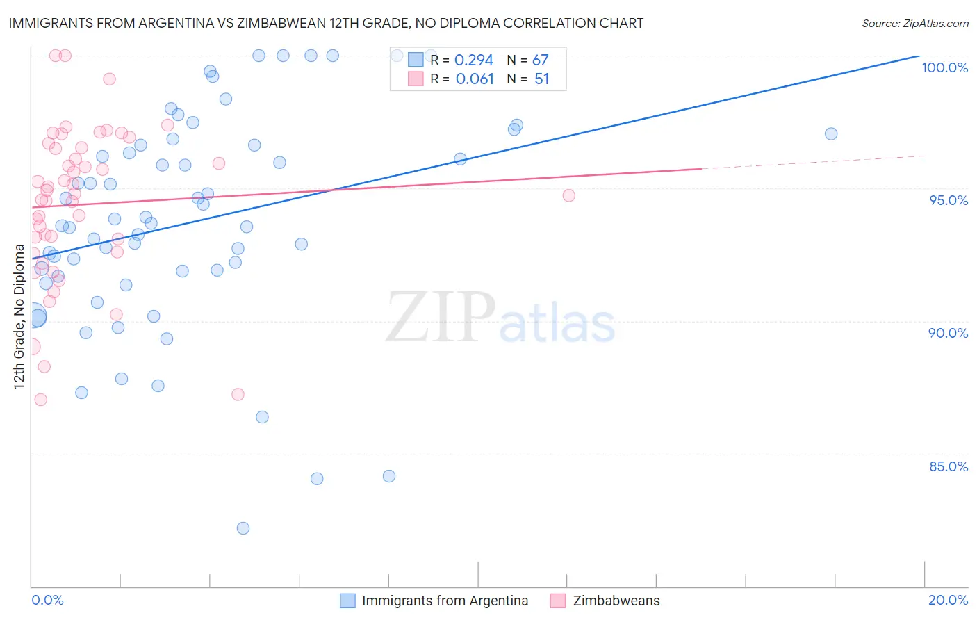 Immigrants from Argentina vs Zimbabwean 12th Grade, No Diploma