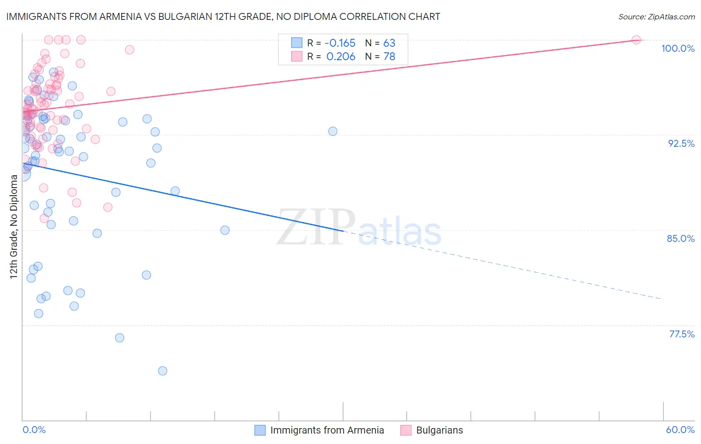 Immigrants from Armenia vs Bulgarian 12th Grade, No Diploma