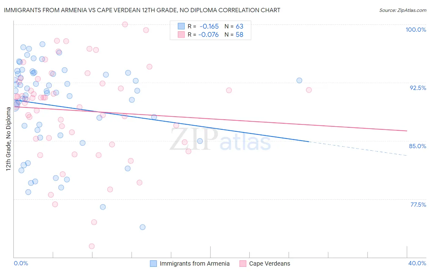 Immigrants from Armenia vs Cape Verdean 12th Grade, No Diploma