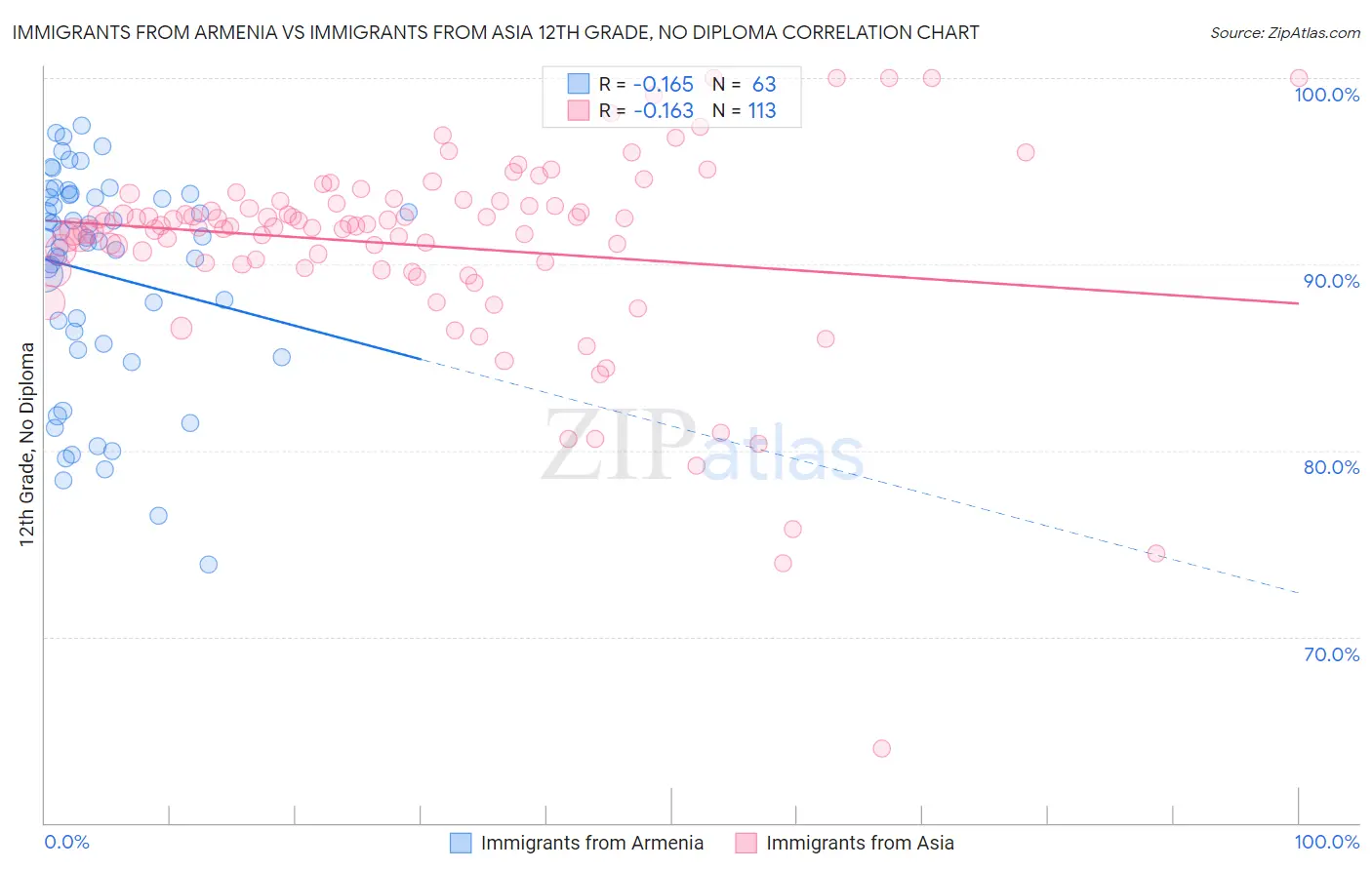 Immigrants from Armenia vs Immigrants from Asia 12th Grade, No Diploma