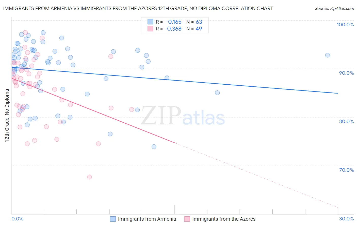 Immigrants from Armenia vs Immigrants from the Azores 12th Grade, No Diploma