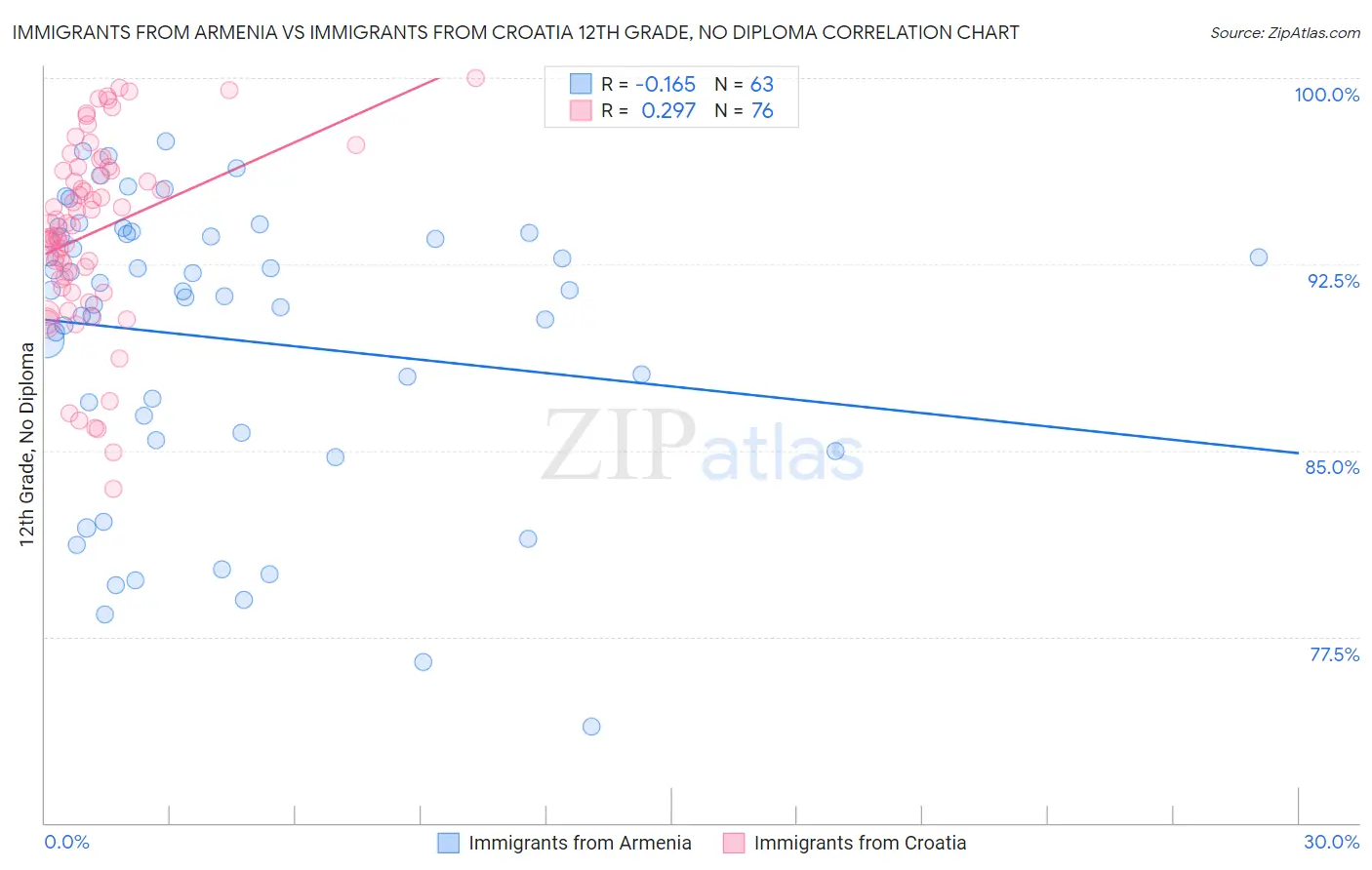 Immigrants from Armenia vs Immigrants from Croatia 12th Grade, No Diploma