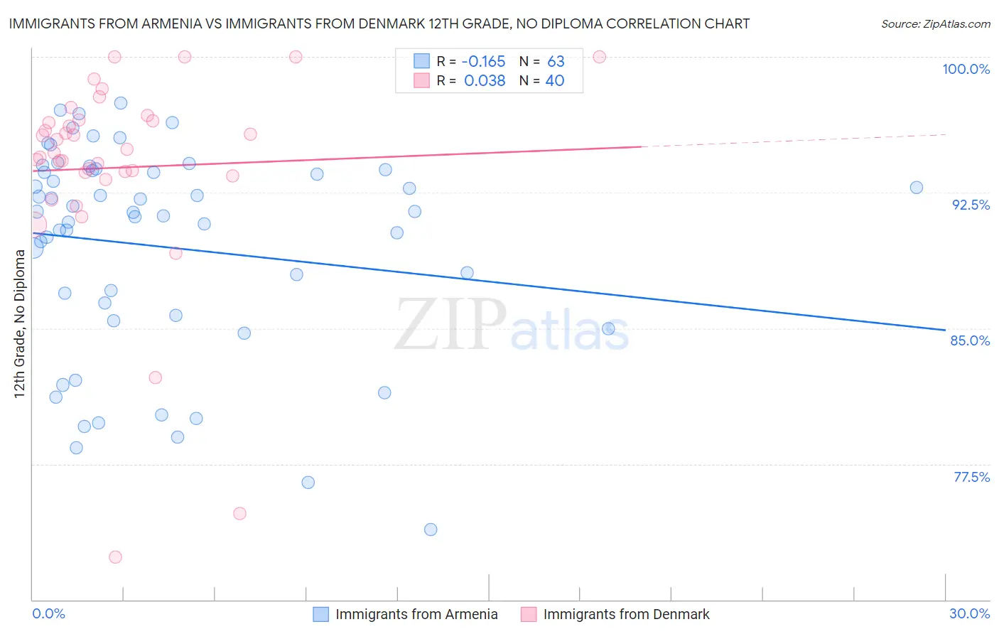 Immigrants from Armenia vs Immigrants from Denmark 12th Grade, No Diploma