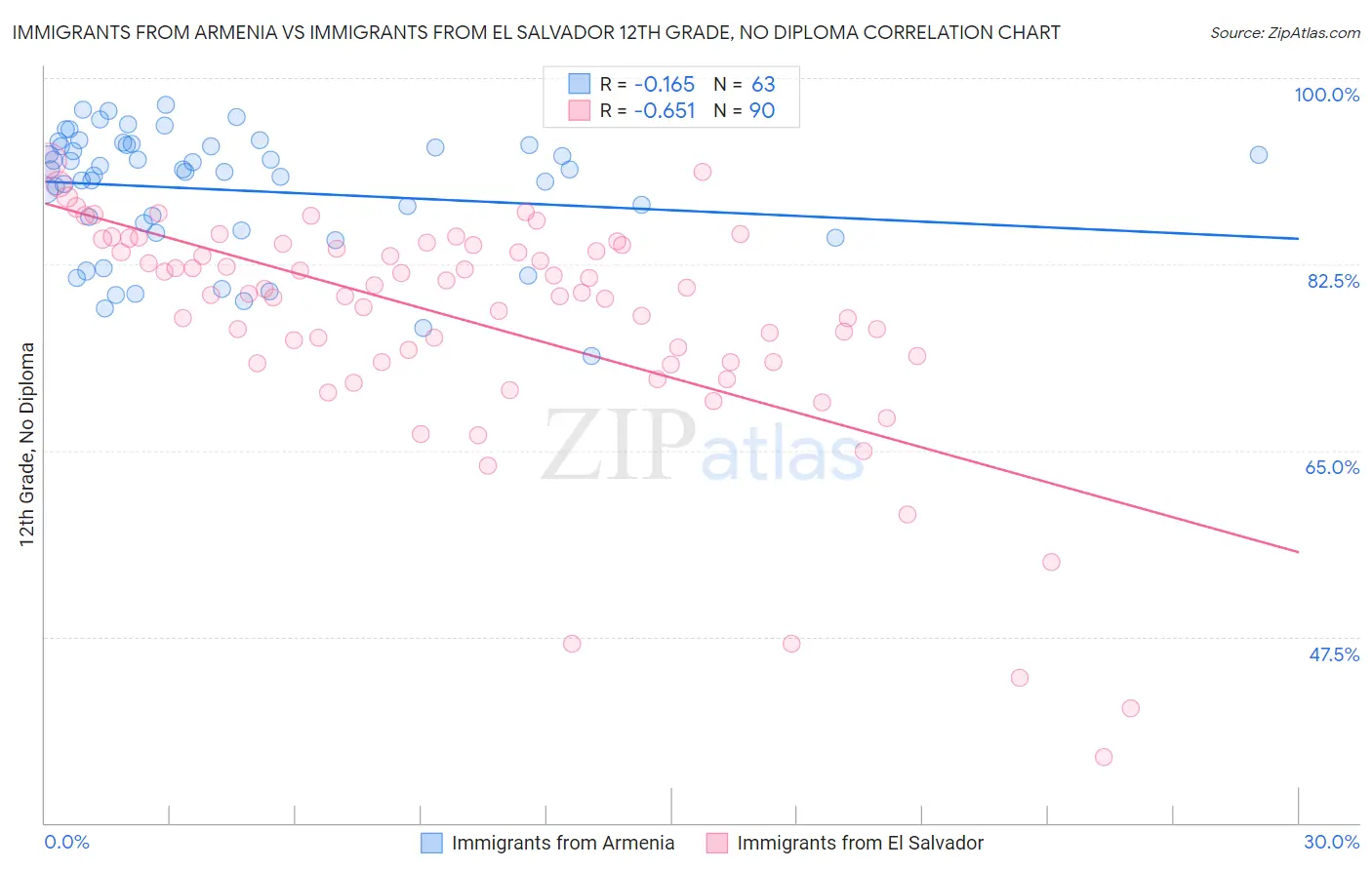 Immigrants from Armenia vs Immigrants from El Salvador 12th Grade, No Diploma