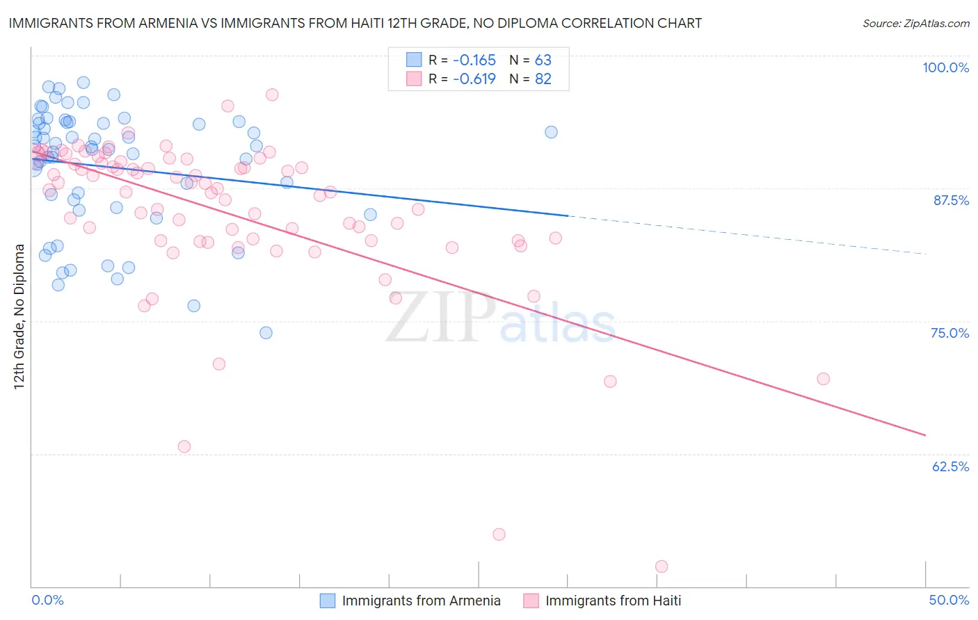 Immigrants from Armenia vs Immigrants from Haiti 12th Grade, No Diploma