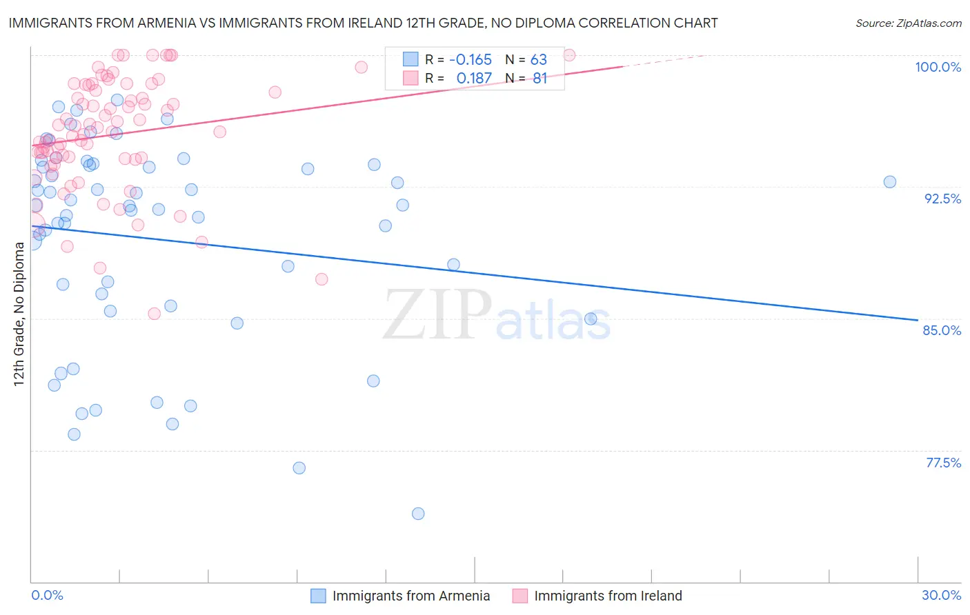 Immigrants from Armenia vs Immigrants from Ireland 12th Grade, No Diploma