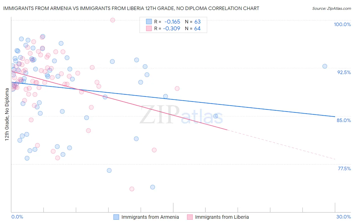 Immigrants from Armenia vs Immigrants from Liberia 12th Grade, No Diploma