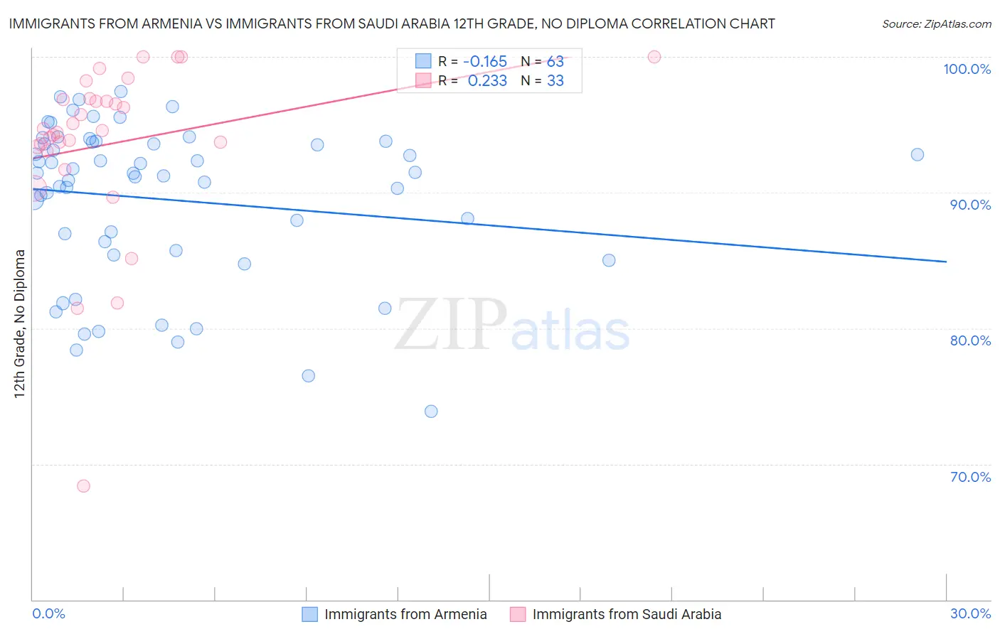 Immigrants from Armenia vs Immigrants from Saudi Arabia 12th Grade, No Diploma