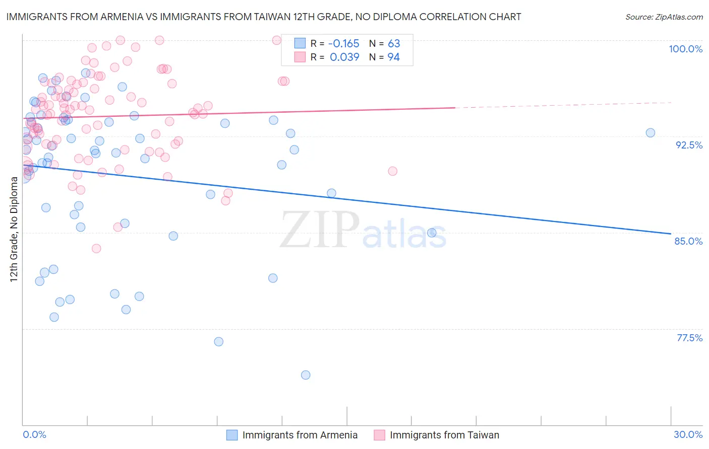 Immigrants from Armenia vs Immigrants from Taiwan 12th Grade, No Diploma