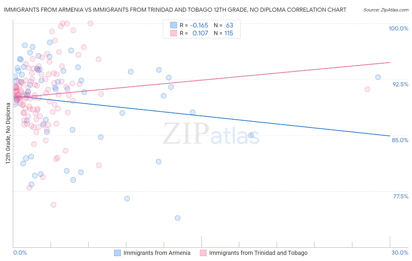 Immigrants from Armenia vs Immigrants from Trinidad and Tobago 12th Grade, No Diploma