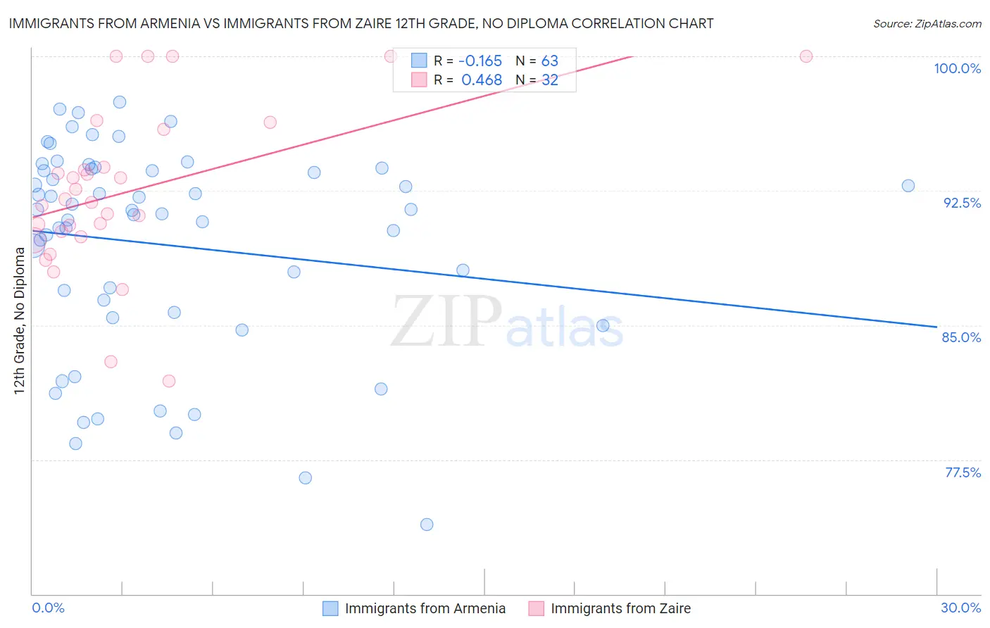 Immigrants from Armenia vs Immigrants from Zaire 12th Grade, No Diploma