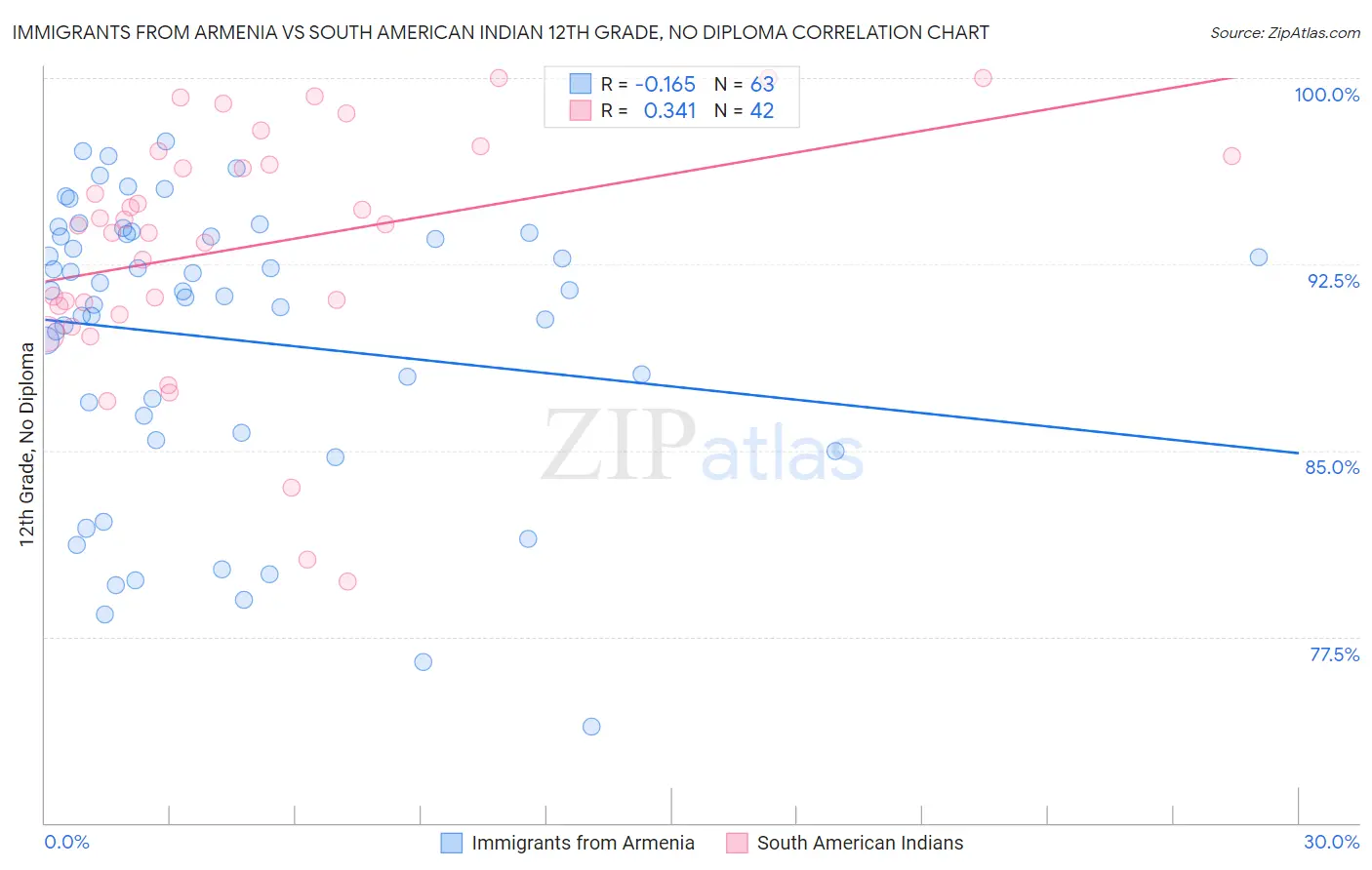 Immigrants from Armenia vs South American Indian 12th Grade, No Diploma