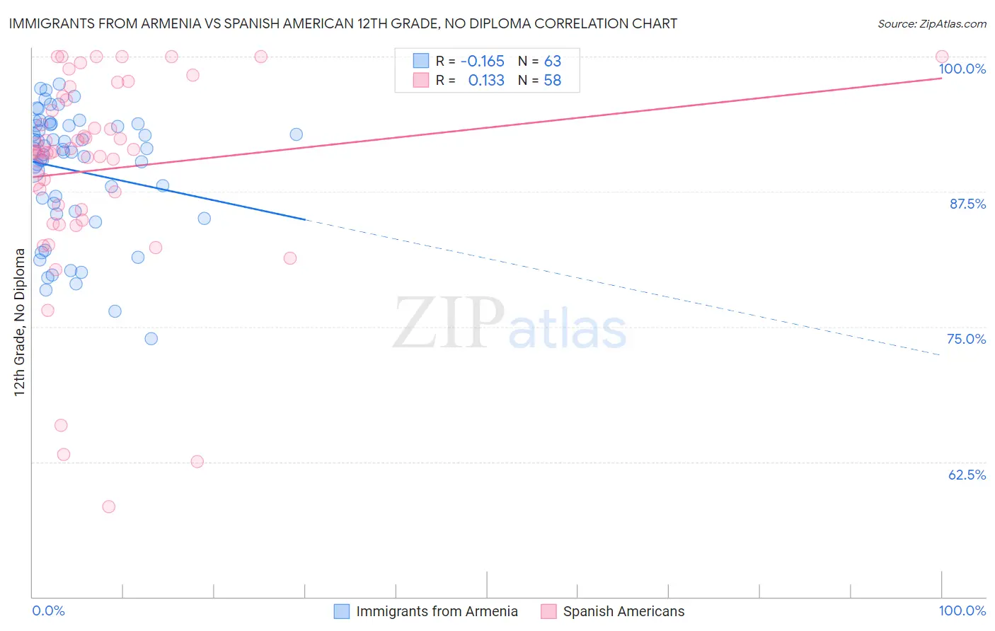 Immigrants from Armenia vs Spanish American 12th Grade, No Diploma