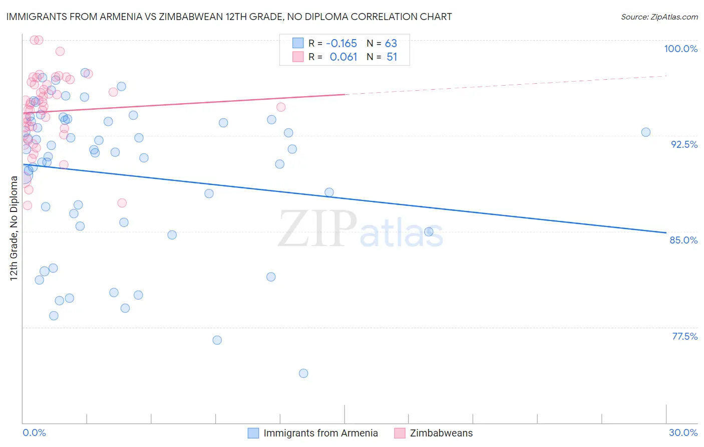 Immigrants from Armenia vs Zimbabwean 12th Grade, No Diploma