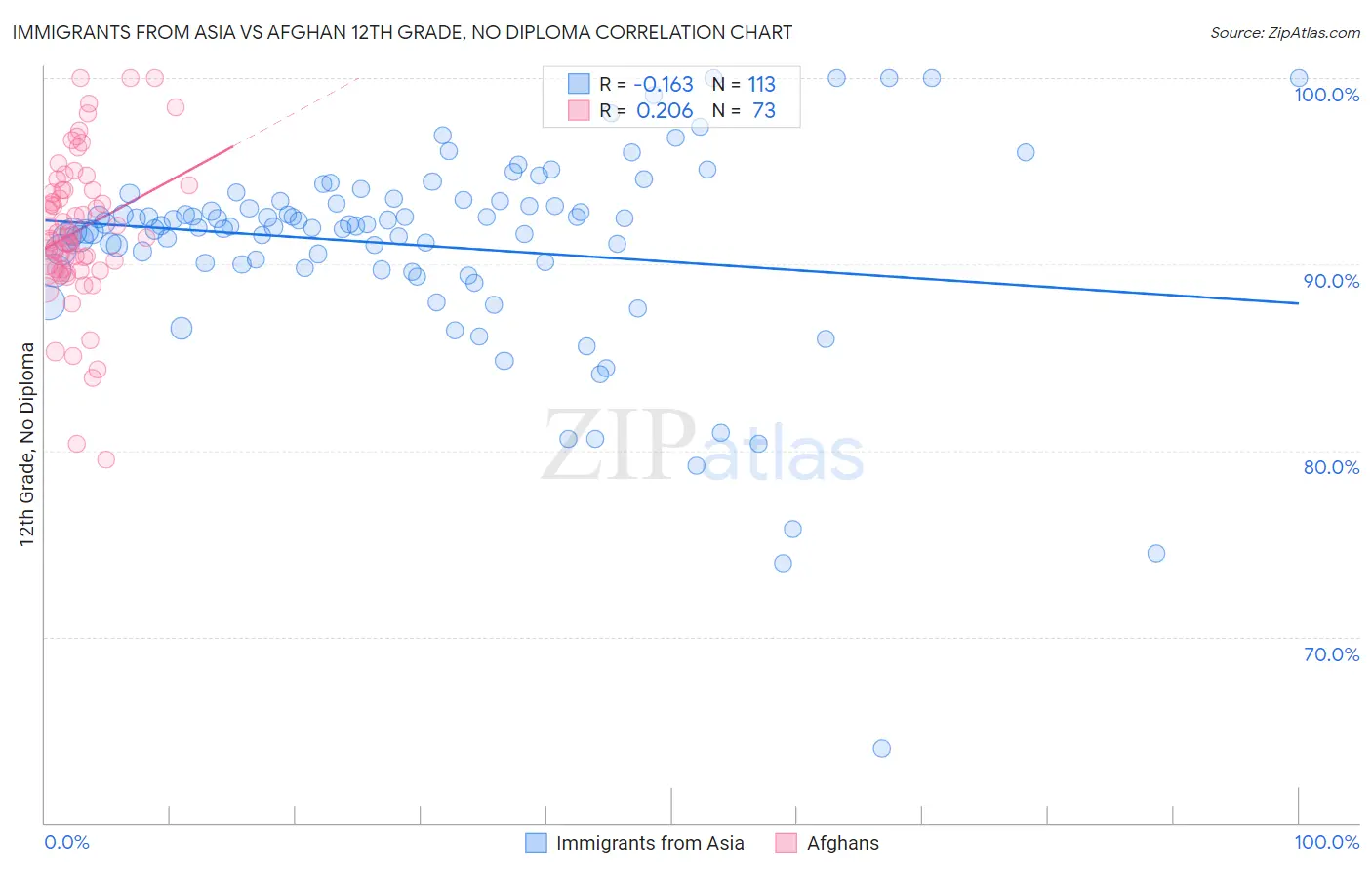 Immigrants from Asia vs Afghan 12th Grade, No Diploma