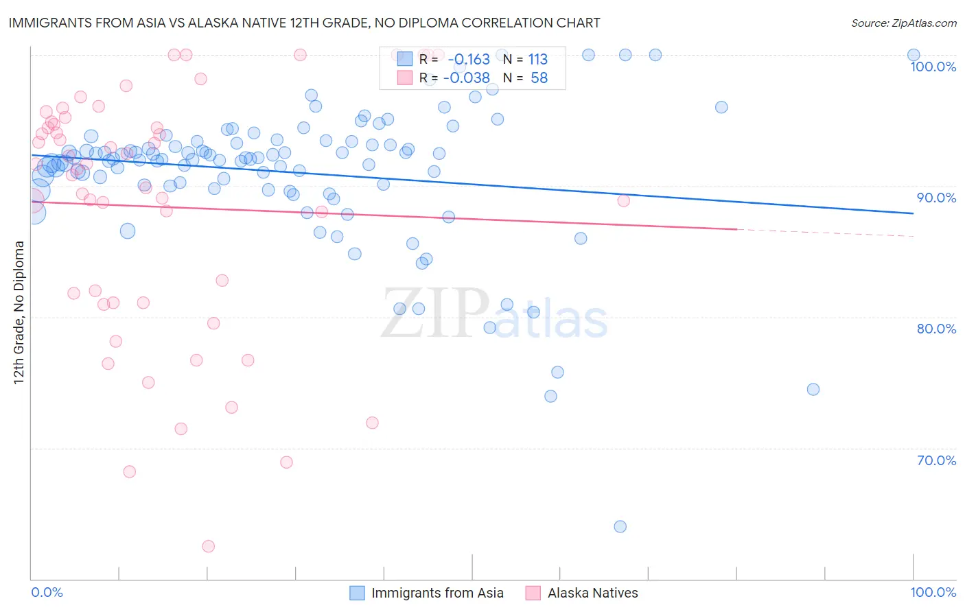 Immigrants from Asia vs Alaska Native 12th Grade, No Diploma