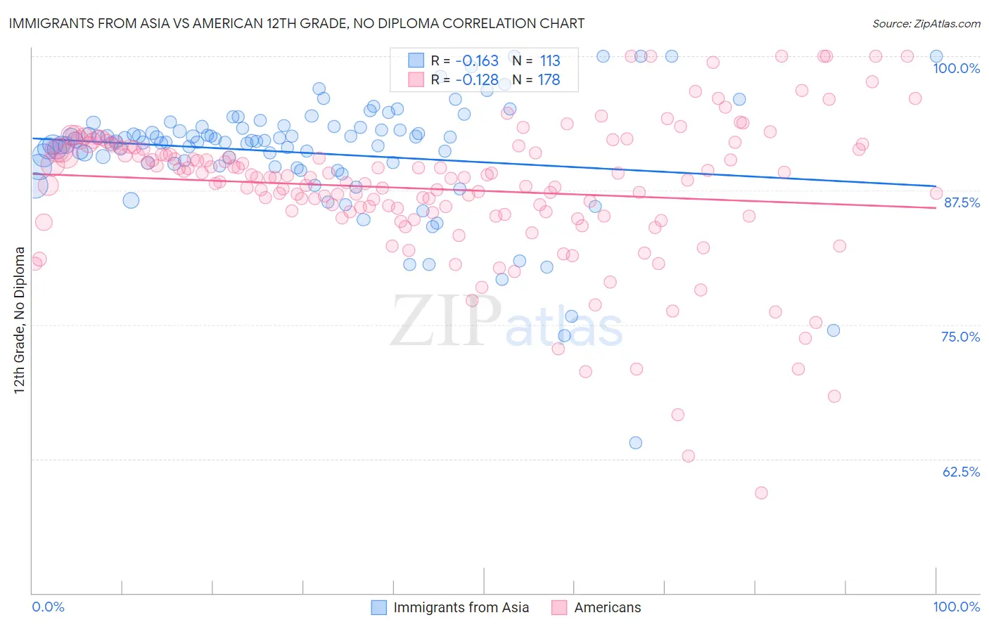 Immigrants from Asia vs American 12th Grade, No Diploma