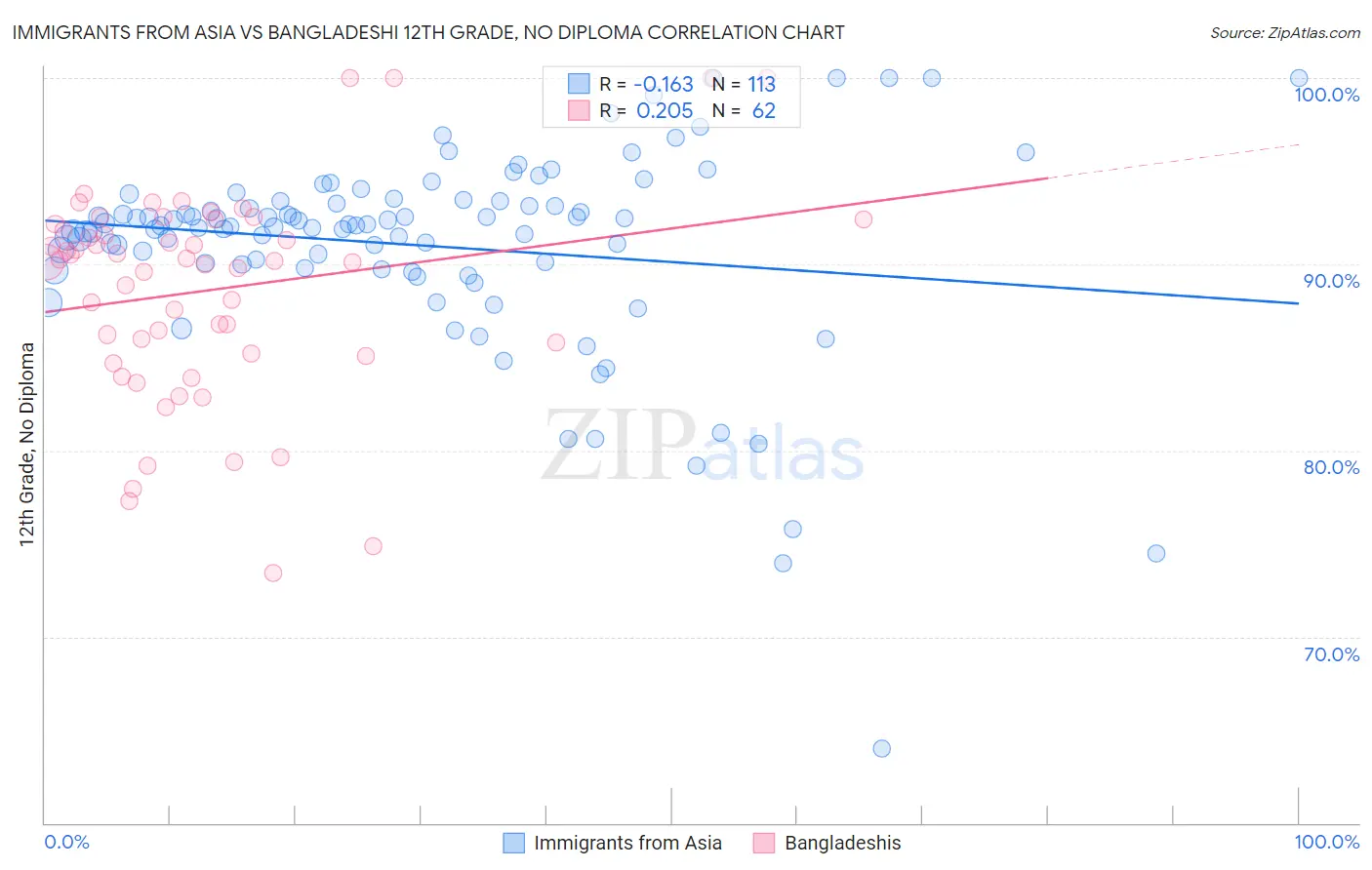 Immigrants from Asia vs Bangladeshi 12th Grade, No Diploma