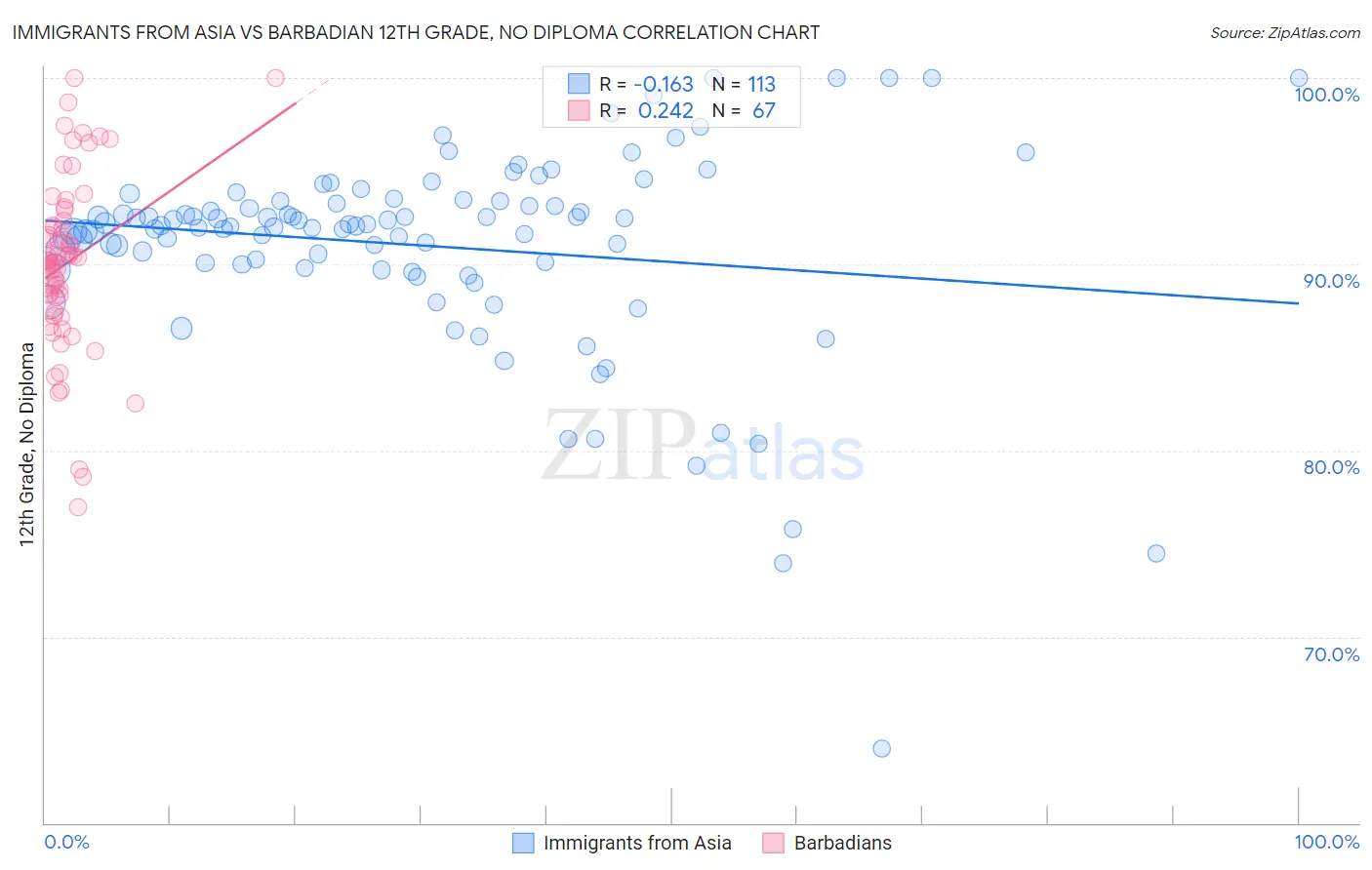 Immigrants from Asia vs Barbadian 12th Grade, No Diploma