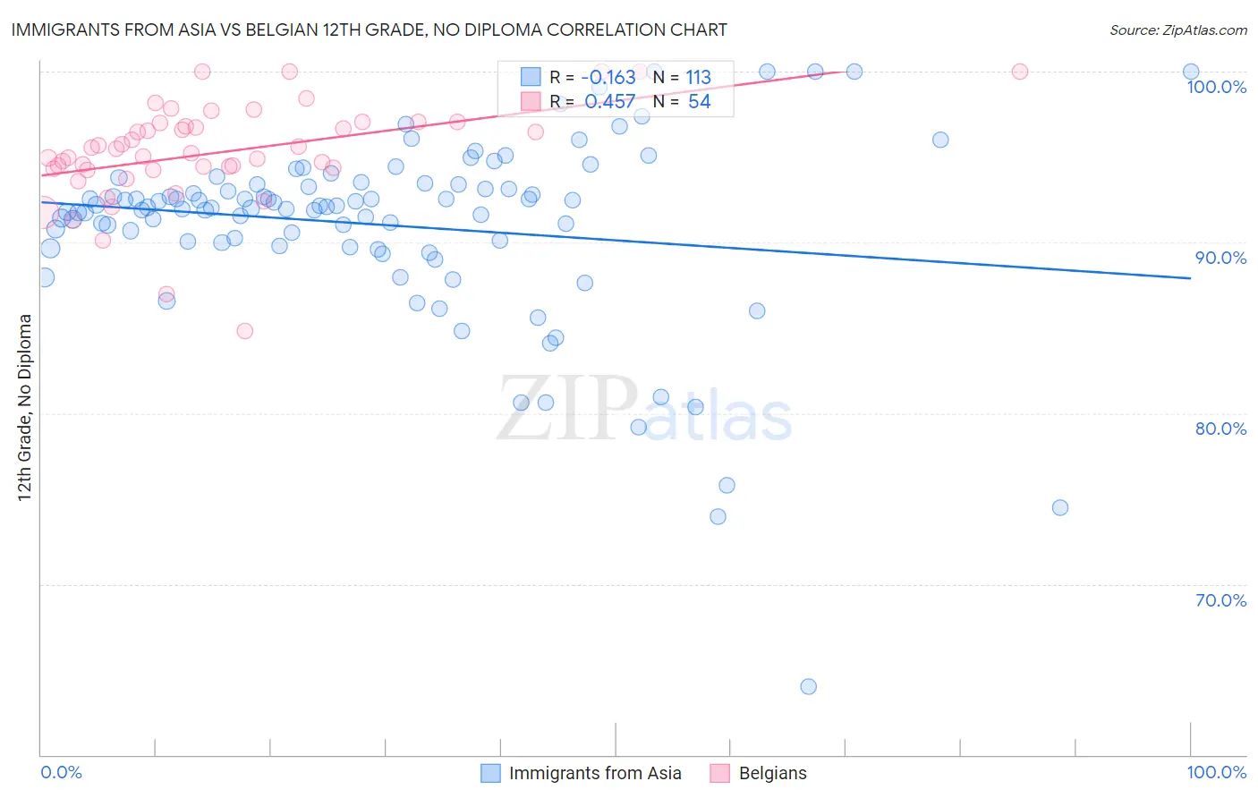 Immigrants from Asia vs Belgian 12th Grade, No Diploma