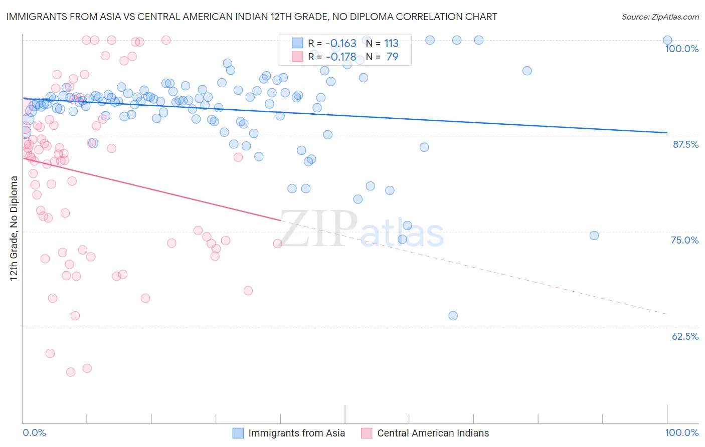 Immigrants from Asia vs Central American Indian 12th Grade, No Diploma