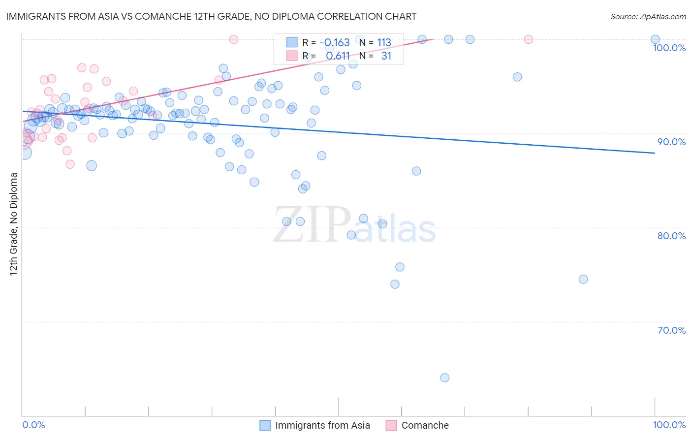 Immigrants from Asia vs Comanche 12th Grade, No Diploma