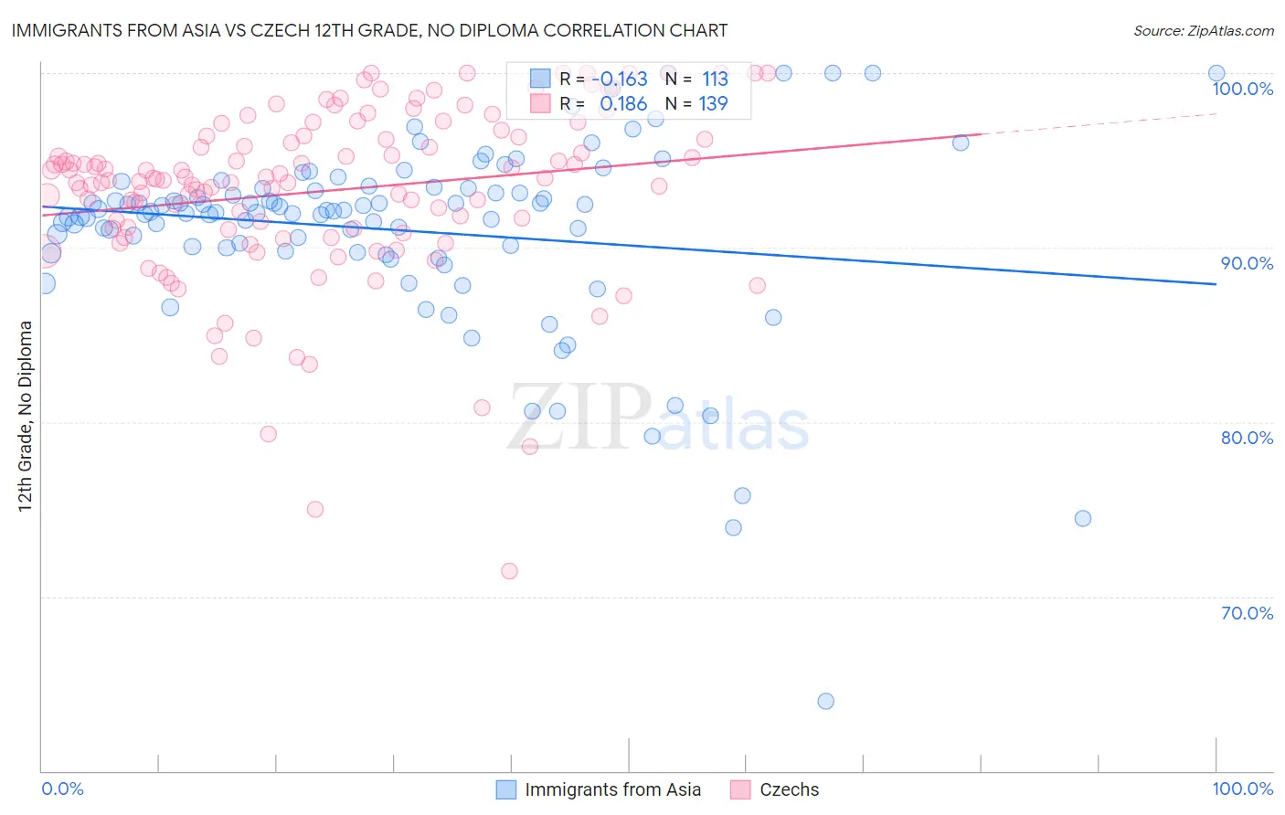 Immigrants from Asia vs Czech 12th Grade, No Diploma