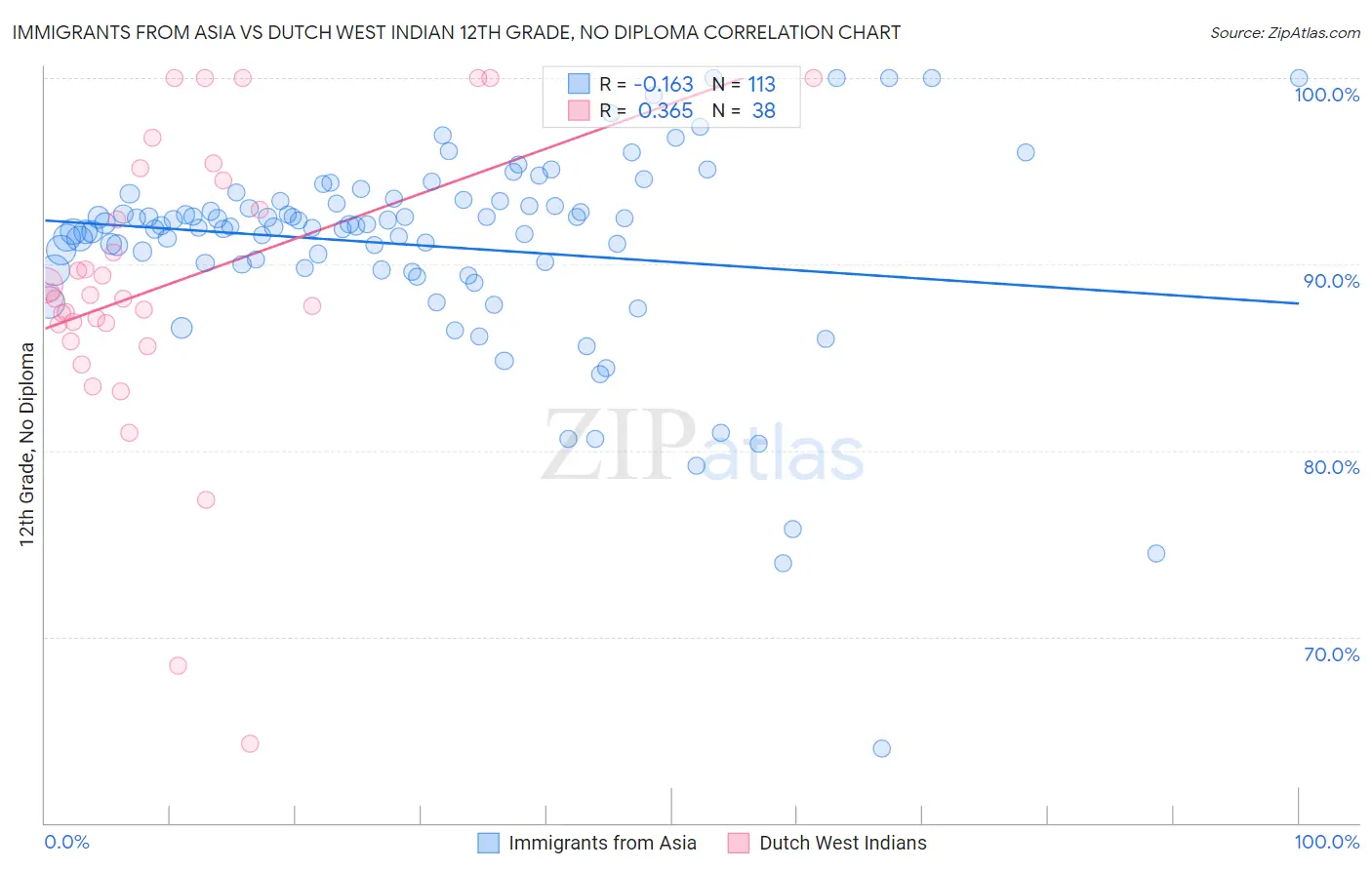 Immigrants from Asia vs Dutch West Indian 12th Grade, No Diploma