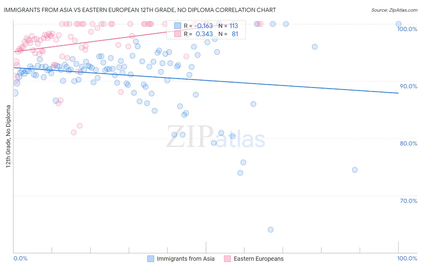 Immigrants from Asia vs Eastern European 12th Grade, No Diploma