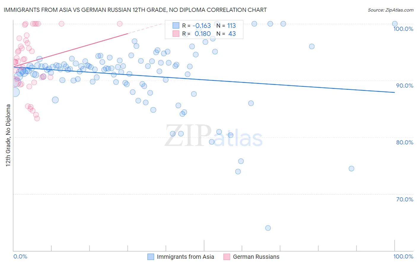 Immigrants from Asia vs German Russian 12th Grade, No Diploma