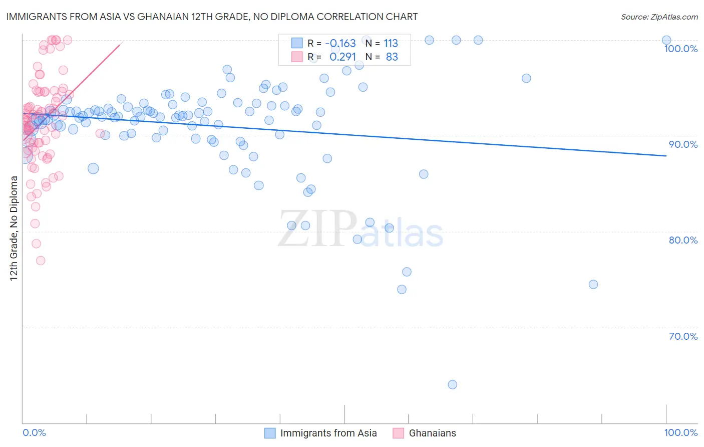 Immigrants from Asia vs Ghanaian 12th Grade, No Diploma