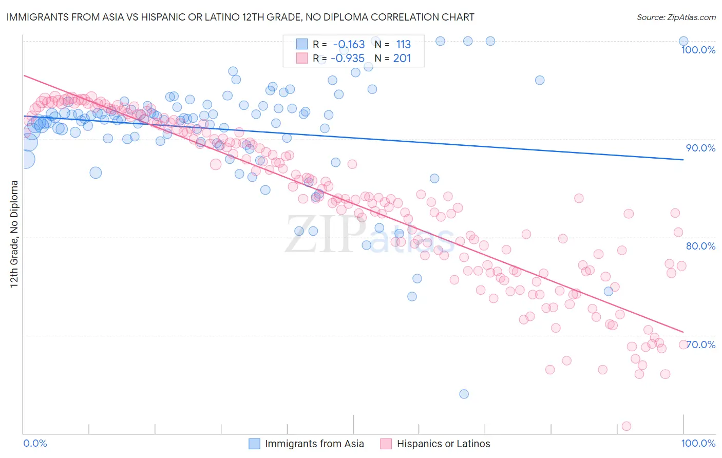 Immigrants from Asia vs Hispanic or Latino 12th Grade, No Diploma