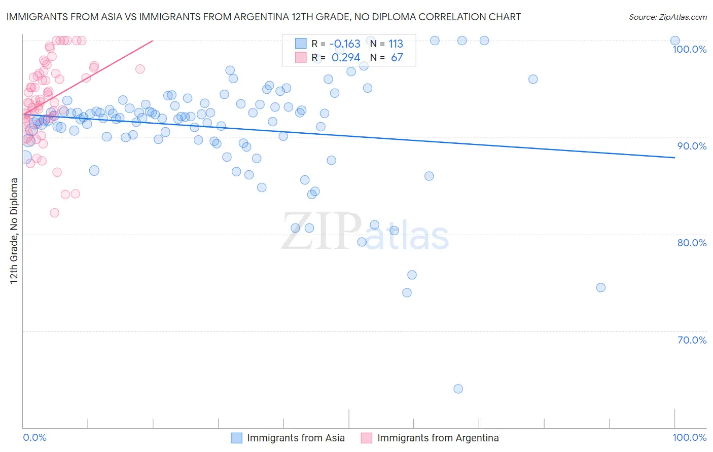 Immigrants from Asia vs Immigrants from Argentina 12th Grade, No Diploma