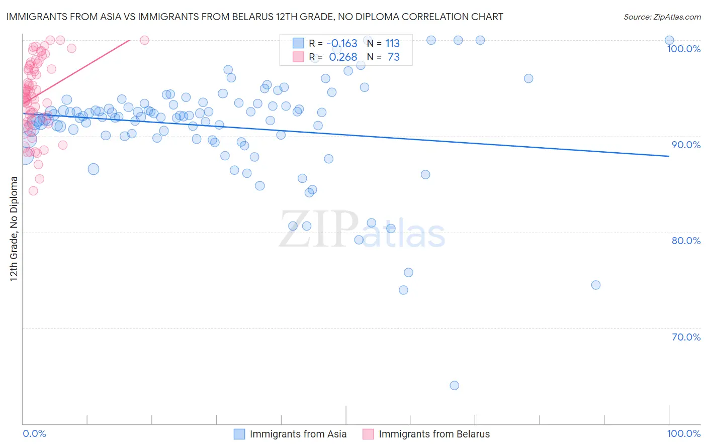 Immigrants from Asia vs Immigrants from Belarus 12th Grade, No Diploma