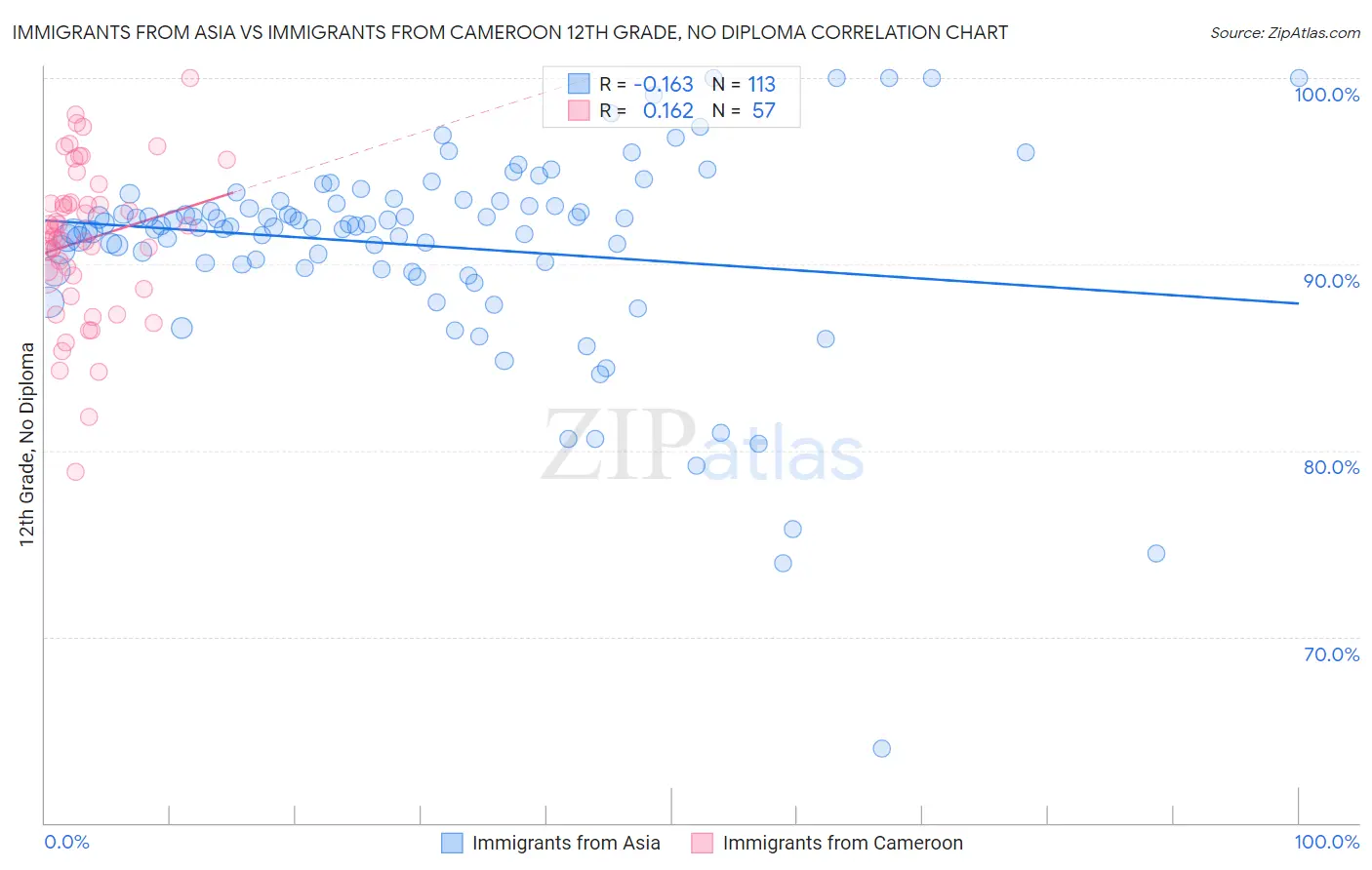 Immigrants from Asia vs Immigrants from Cameroon 12th Grade, No Diploma