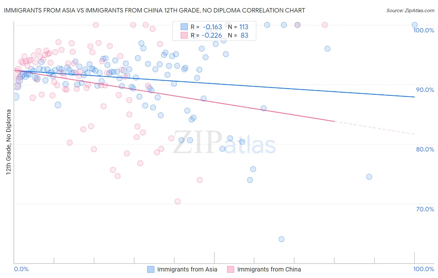 Immigrants from Asia vs Immigrants from China 12th Grade, No Diploma