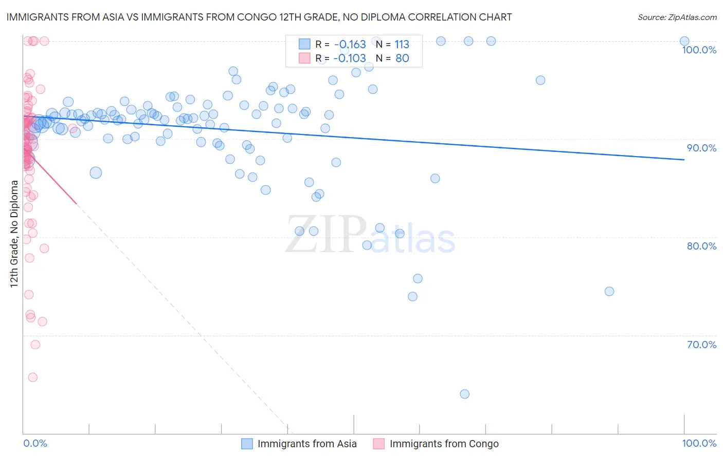 Immigrants from Asia vs Immigrants from Congo 12th Grade, No Diploma