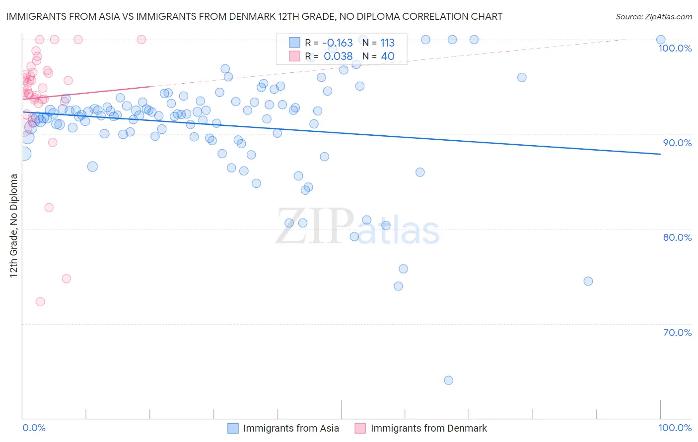 Immigrants from Asia vs Immigrants from Denmark 12th Grade, No Diploma