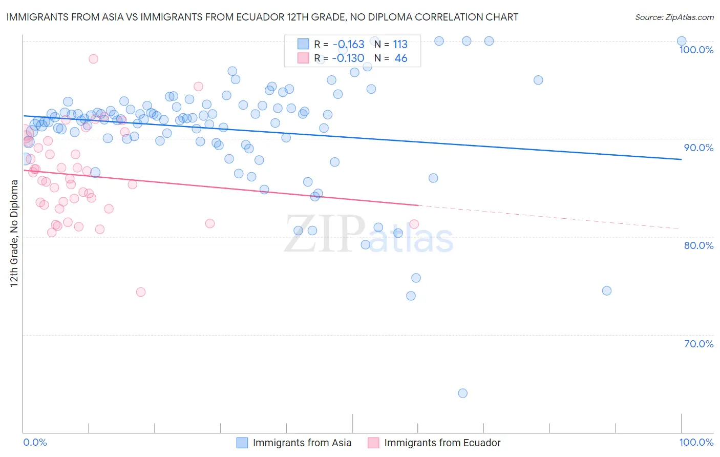 Immigrants from Asia vs Immigrants from Ecuador 12th Grade, No Diploma