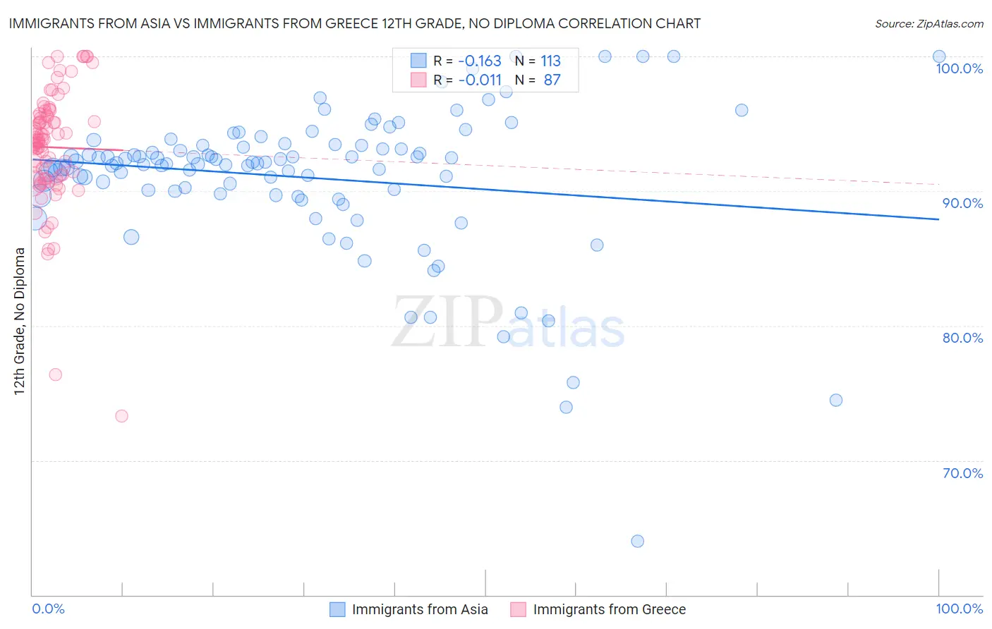 Immigrants from Asia vs Immigrants from Greece 12th Grade, No Diploma