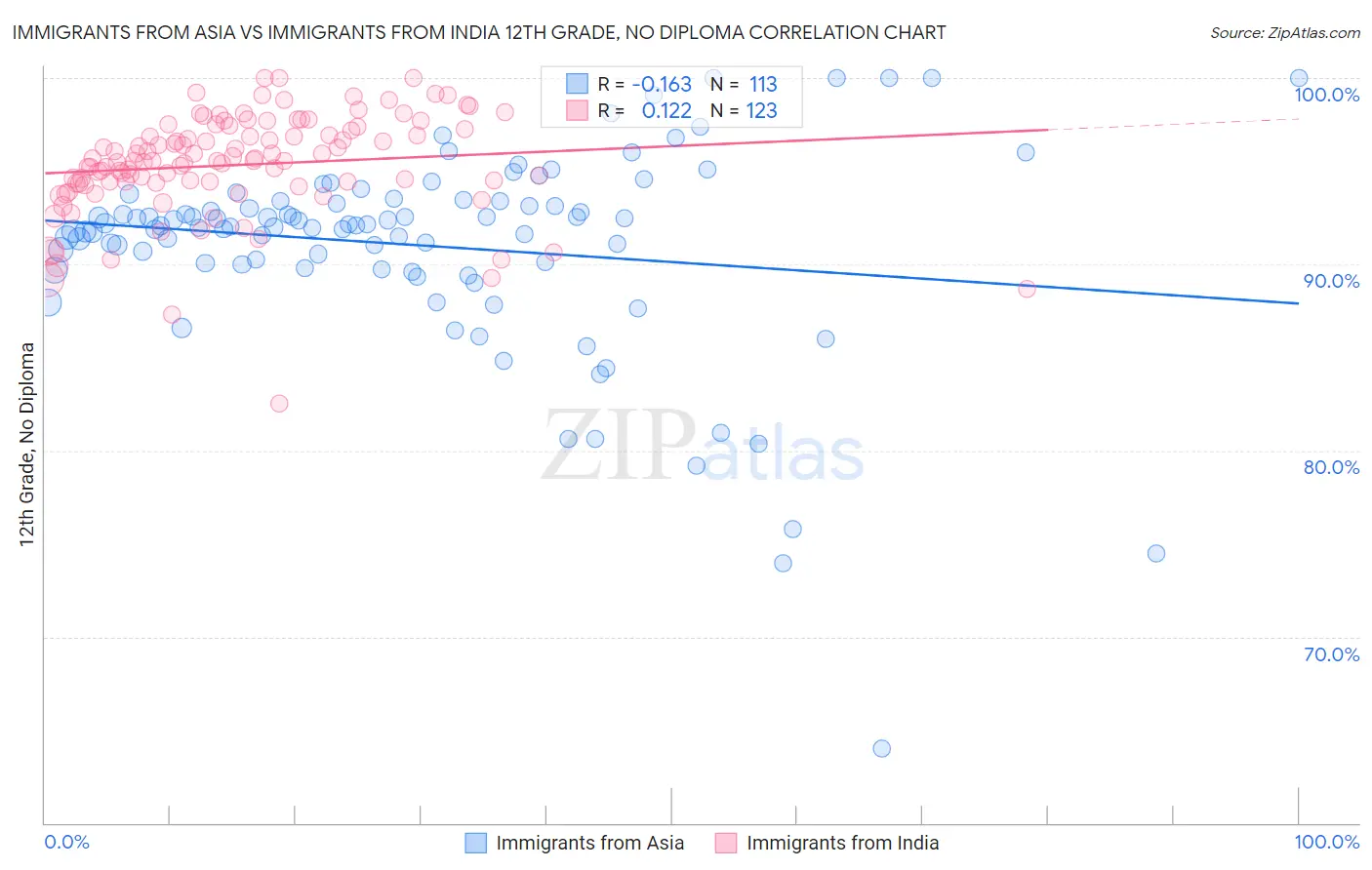 Immigrants from Asia vs Immigrants from India 12th Grade, No Diploma