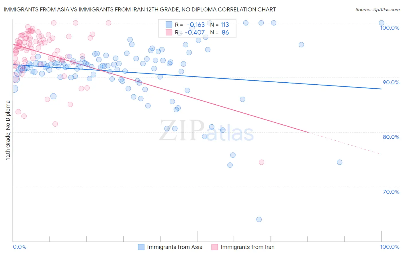 Immigrants from Asia vs Immigrants from Iran 12th Grade, No Diploma