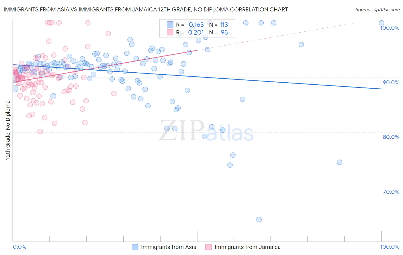 Immigrants from Asia vs Immigrants from Jamaica 12th Grade, No Diploma