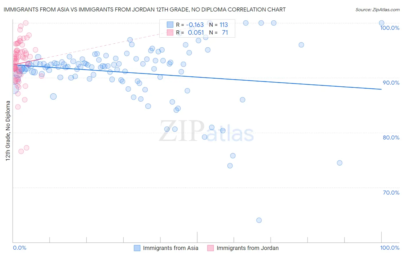 Immigrants from Asia vs Immigrants from Jordan 12th Grade, No Diploma